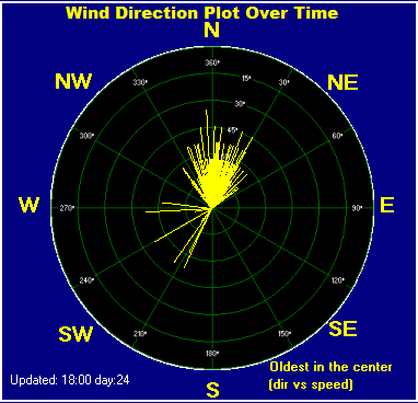 Wind direction plot