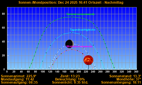 Gráfico de posición solar