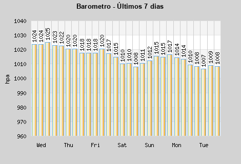 Barometer last 7 days