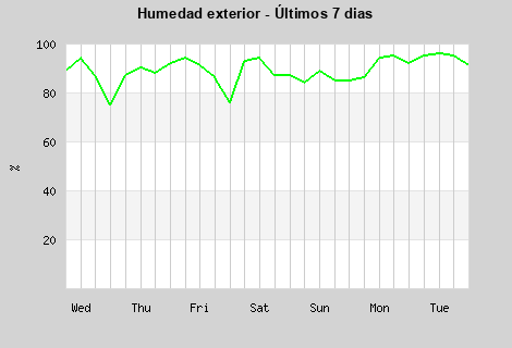 Humidity last 7 days