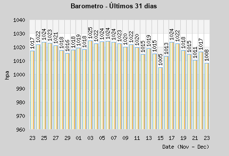 Barometer last month