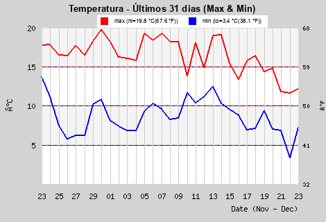 Hi/Low Temperature last month