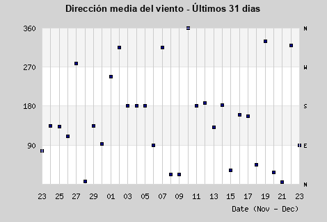 Avg Wind Direction last month