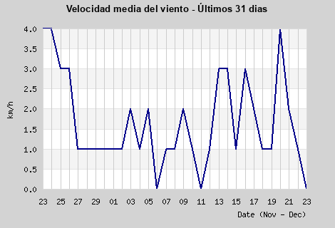 Avg Windspeed last month