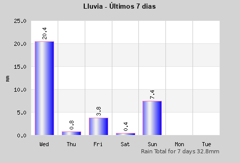 Rain last 7 days