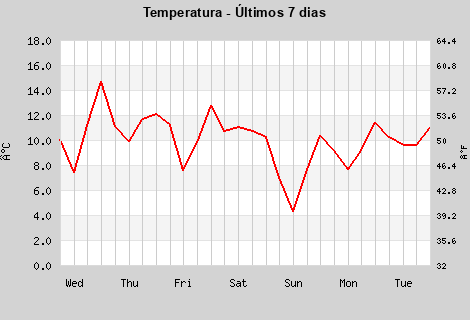 Temperature last 7 days