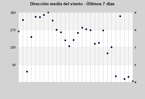 Avg Wind Direction last 7 days