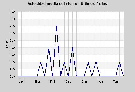 Avg Windspeed last 7 days